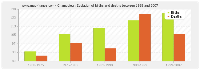 Champdieu : Evolution of births and deaths between 1968 and 2007