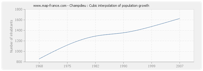 Champdieu : Cubic interpolation of population growth
