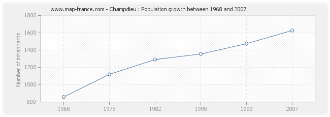 Population Champdieu