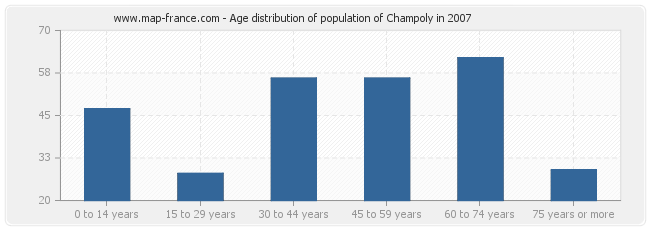 Age distribution of population of Champoly in 2007