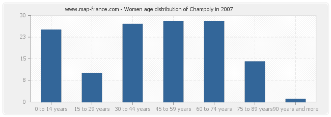 Women age distribution of Champoly in 2007