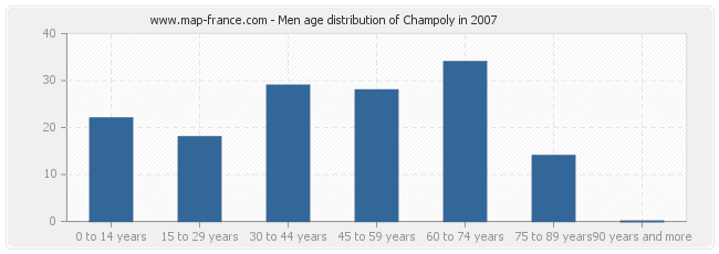 Men age distribution of Champoly in 2007