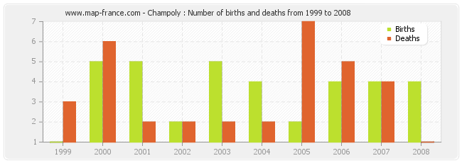 Champoly : Number of births and deaths from 1999 to 2008