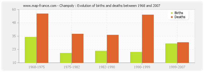 Champoly : Evolution of births and deaths between 1968 and 2007