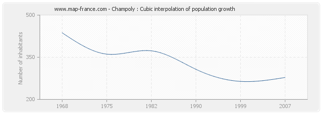 Champoly : Cubic interpolation of population growth