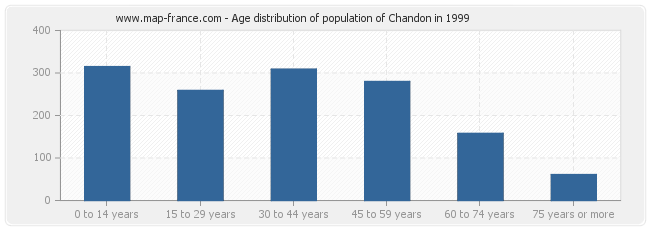 Age distribution of population of Chandon in 1999