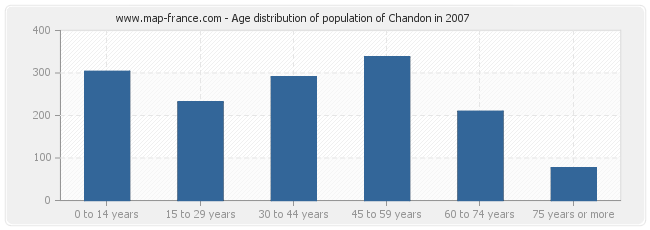 Age distribution of population of Chandon in 2007