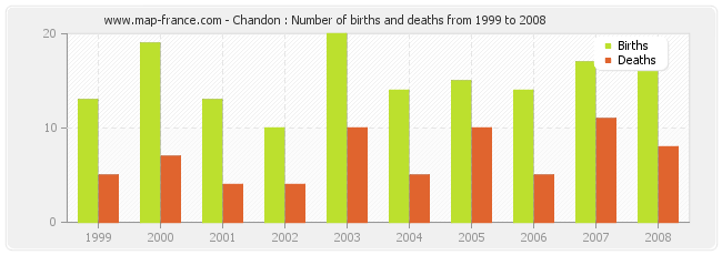 Chandon : Number of births and deaths from 1999 to 2008