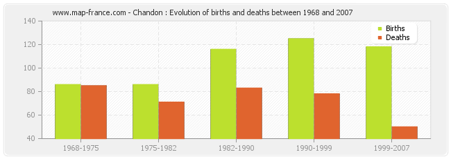 Chandon : Evolution of births and deaths between 1968 and 2007