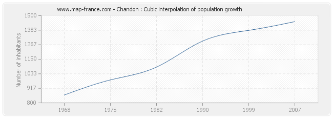 Chandon : Cubic interpolation of population growth