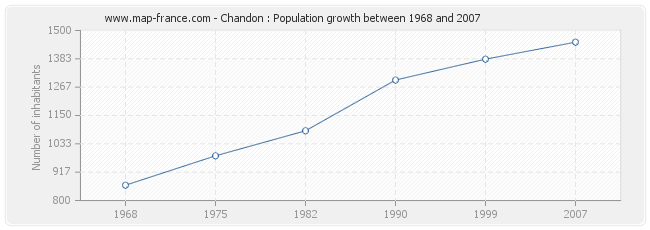 Population Chandon