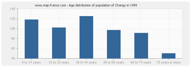 Age distribution of population of Changy in 1999