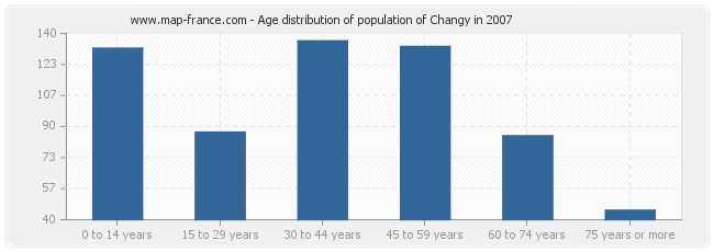 Age distribution of population of Changy in 2007