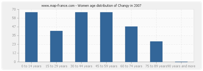 Women age distribution of Changy in 2007
