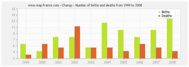 Changy : Number of births and deaths from 1999 to 2008