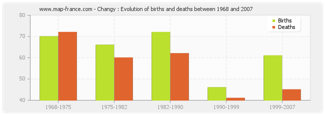 Changy : Evolution of births and deaths between 1968 and 2007