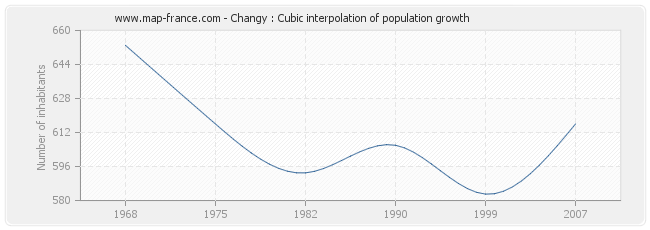 Changy : Cubic interpolation of population growth