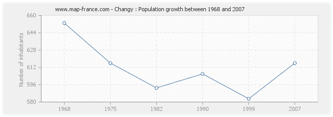 Population Changy