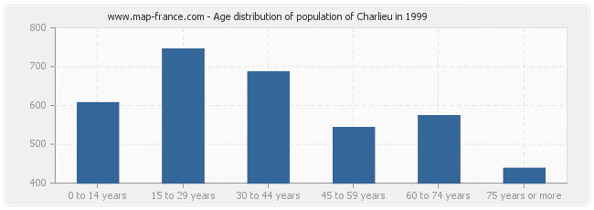 Age distribution of population of Charlieu in 1999