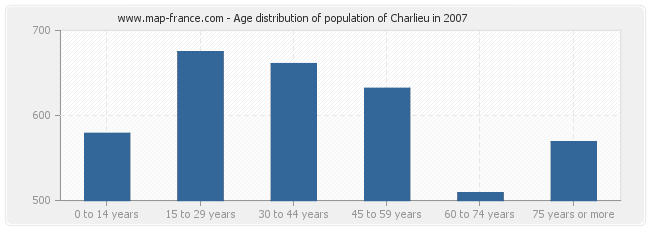 Age distribution of population of Charlieu in 2007