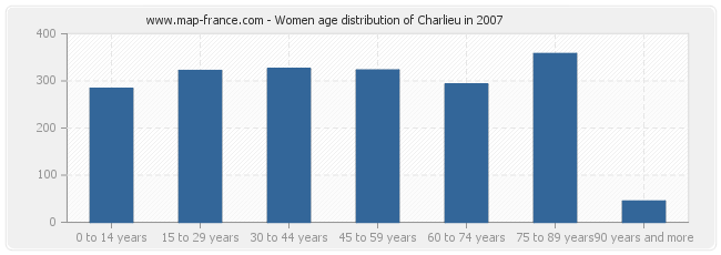 Women age distribution of Charlieu in 2007