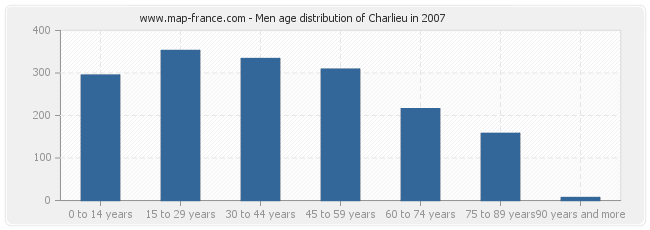 Men age distribution of Charlieu in 2007