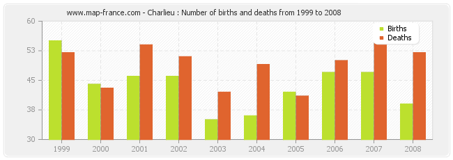 Charlieu : Number of births and deaths from 1999 to 2008