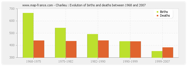 Charlieu : Evolution of births and deaths between 1968 and 2007