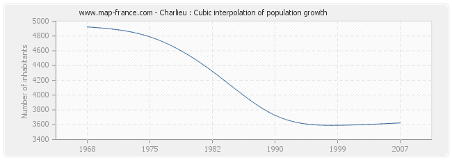 Charlieu : Cubic interpolation of population growth