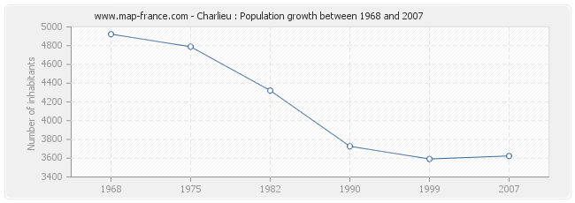 Population Charlieu