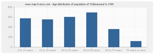 Age distribution of population of Châteauneuf in 1999