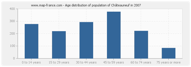 Age distribution of population of Châteauneuf in 2007