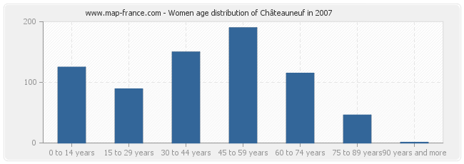 Women age distribution of Châteauneuf in 2007