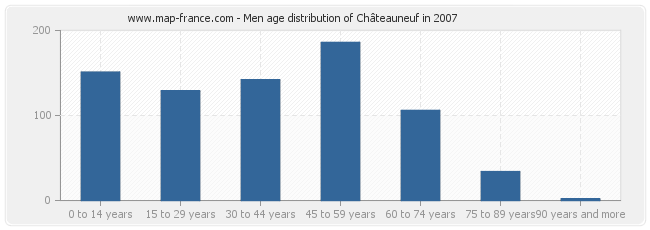 Men age distribution of Châteauneuf in 2007