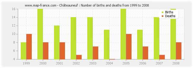 Châteauneuf : Number of births and deaths from 1999 to 2008