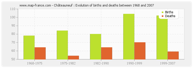 Châteauneuf : Evolution of births and deaths between 1968 and 2007