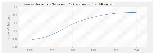 Châteauneuf : Cubic interpolation of population growth