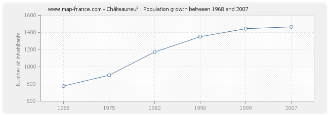 Population Châteauneuf