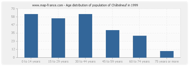 Age distribution of population of Châtelneuf in 1999