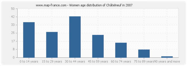 Women age distribution of Châtelneuf in 2007