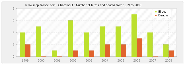 Châtelneuf : Number of births and deaths from 1999 to 2008