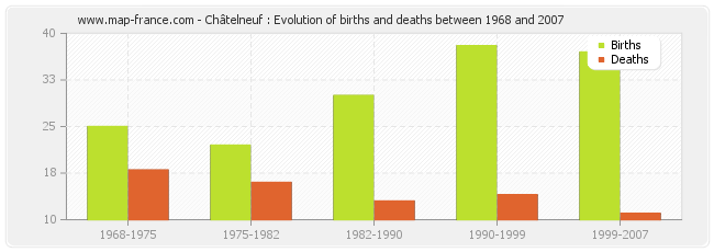 Châtelneuf : Evolution of births and deaths between 1968 and 2007