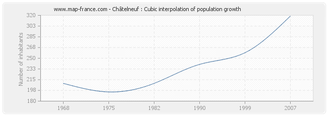 Châtelneuf : Cubic interpolation of population growth
