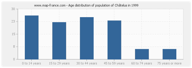 Age distribution of population of Châtelus in 1999