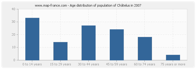 Age distribution of population of Châtelus in 2007