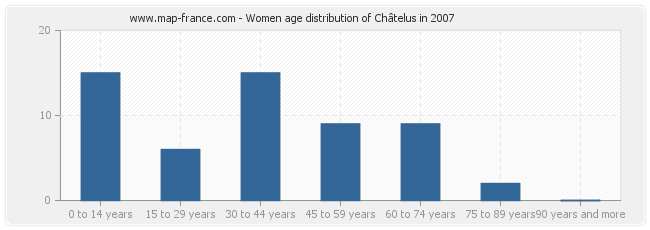 Women age distribution of Châtelus in 2007