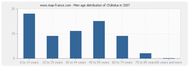 Men age distribution of Châtelus in 2007