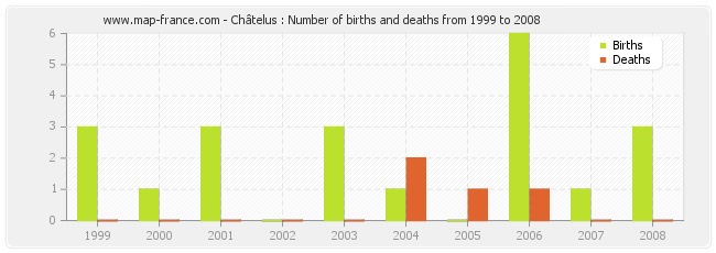 Châtelus : Number of births and deaths from 1999 to 2008