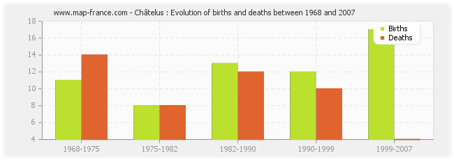 Châtelus : Evolution of births and deaths between 1968 and 2007