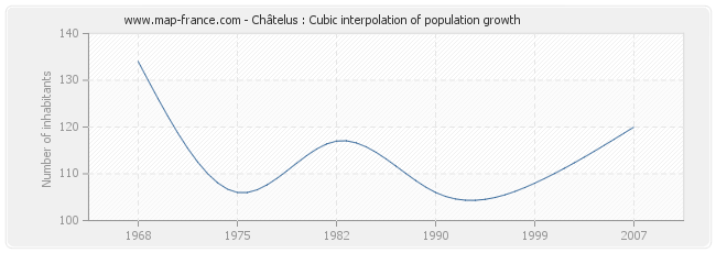 Châtelus : Cubic interpolation of population growth